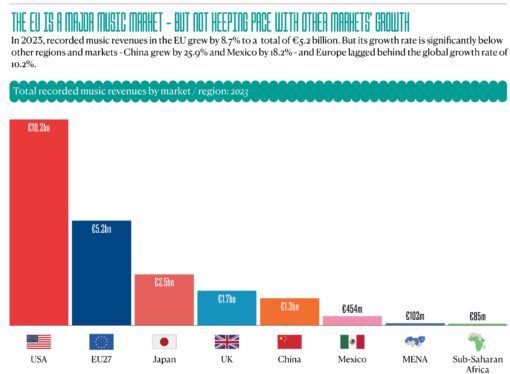 European Music Market at Risk of Falling Behind Other Global Regions: IFPI