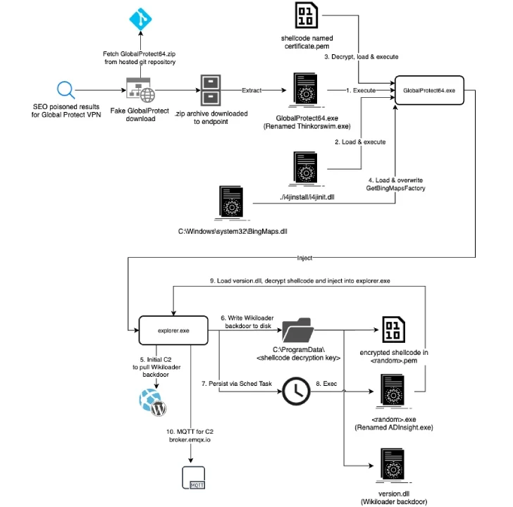 Hackers Use Fake GlobalProtect VPN Software in New WikiLoader Malware Attack