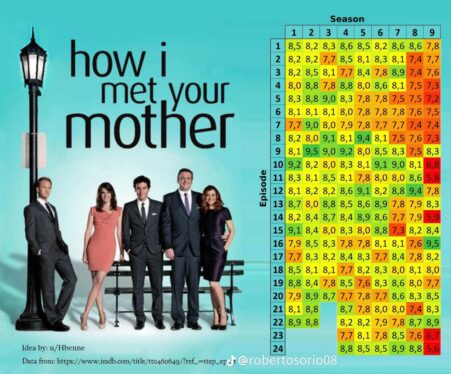 How I Met Your Mother Was Never Friends Replacement And Its Highest-Rated Episodes Prove It