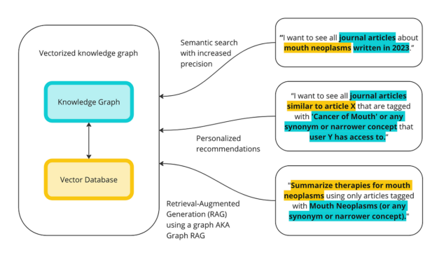 How To Improve RAG Quality by Storing Knowledge Graph in Vector Database