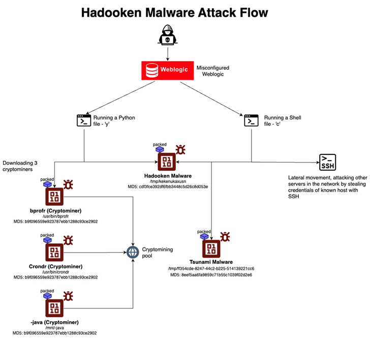 New Linux Malware Campaign Exploits Oracle Weblogic to Mine Cryptocurrency