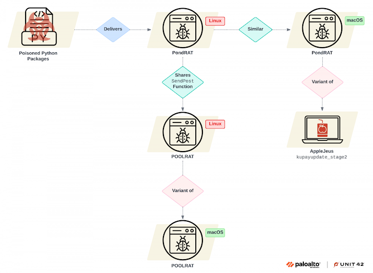 New PondRAT Malware Hidden in Python Packages Targets Software Developers