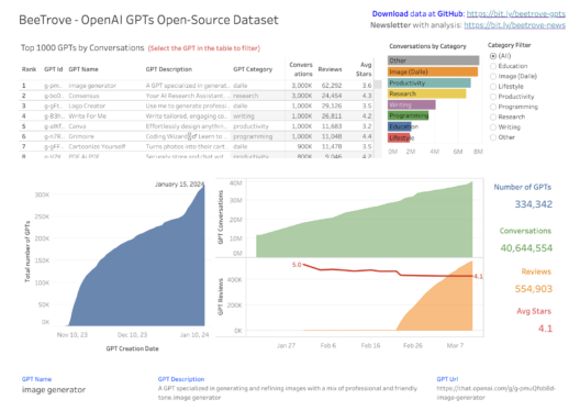 OpenAI’s chatbot store is filling up with spam