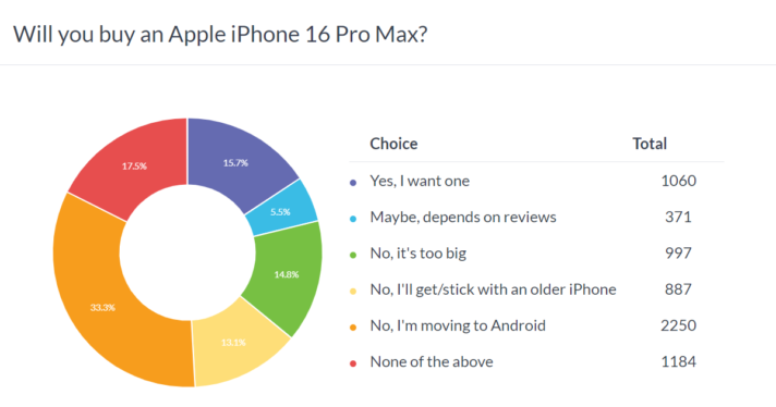 Weekly poll results: it’s a bad start for the iPhone 16 series as people look for alternatives