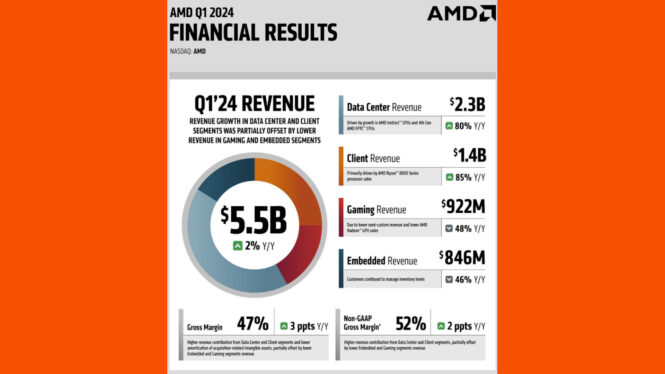 AMD’s graphics card sales just took a nosedive