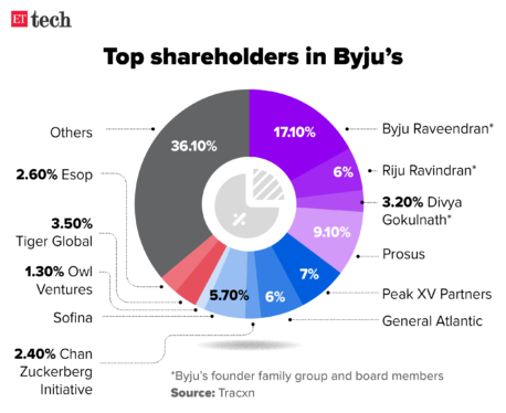 Byju’s founder floats share offer to make peace with estranged investors