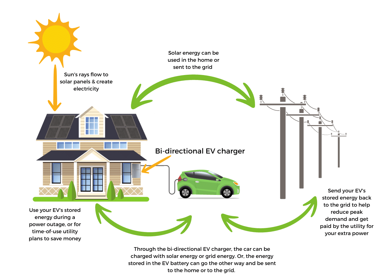 EV bidirectional charging: what it is and how to get it