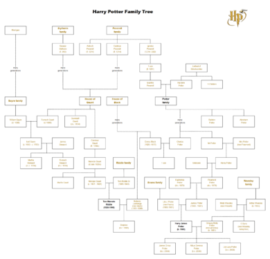 Harry Potter: The Complete Weasley Family Tree Explained (In Detail)