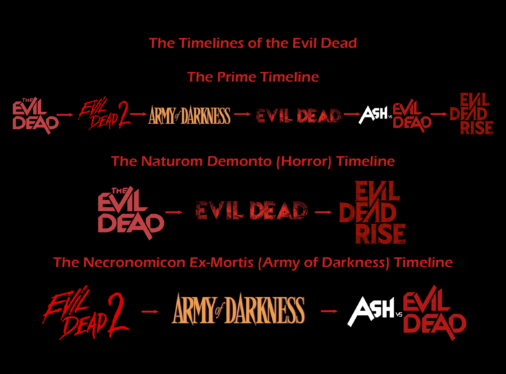 How The Next Two Evil Dead Movies Fit Into Franchise Timeline Explained By Bruce Campbell