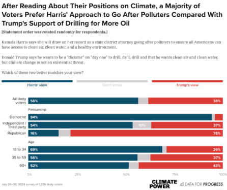 How Trump and Harris Compare on Climate Change