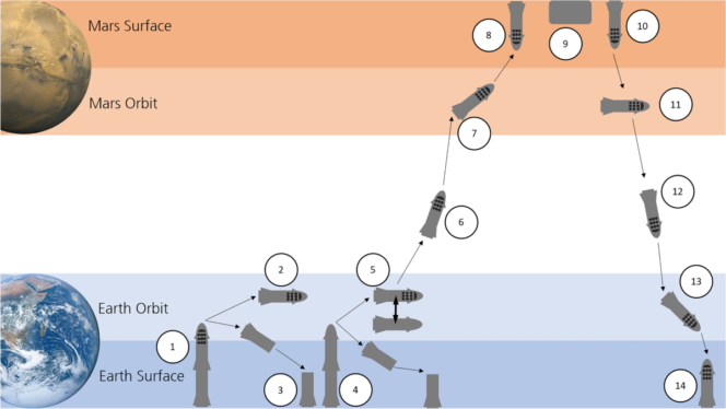 NASA orders studies from private space companies on Mars mission support roles