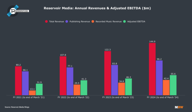 Reservoir Media Investor Says Company Is ‘Undervalued,’ Calls for Strategic Review