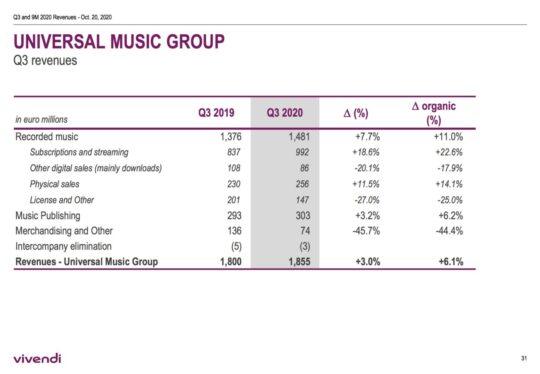 Universal Music Group Had Revenue of $3.2 Billion in Q3, a Gain of 4.3% Year Over Year