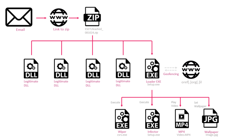 Hamas-Affiliated WIRTE Employs SameCoin Wiper in Disruptive Attacks Against Israel