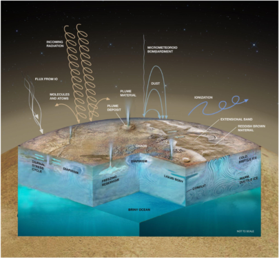 Jupiter’s moons hide giant subsurface oceans − Europa Clipper is one of 2 missions on their way to see if these moons could support life