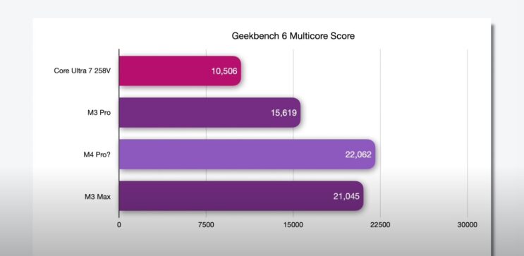 Leaked M4 MacBook Pro benchmarks reveal incredible performance