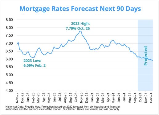 Mortgage Rates Rise Ahead of Election Results and Fed Cut. Today’s Mortgage Rates, Nov. 5, 2024