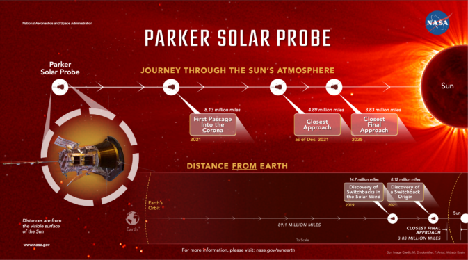 NASA’s Parker Solar Probe to glimpse Venus’ surface tomorrow before historic sun encounter