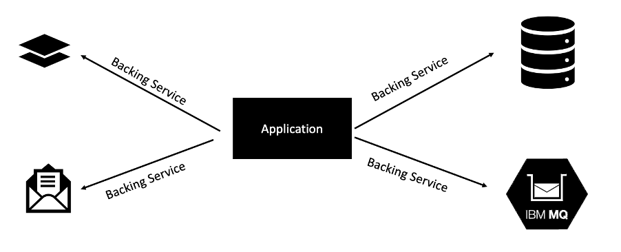 Organizing Logging Between the Three IBM App Connect Form Factors