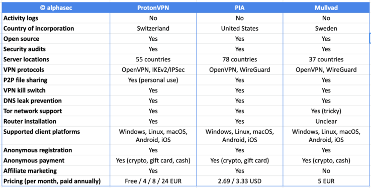 Proton VPN vs. Mullvad: Which is the best open-source VPN?