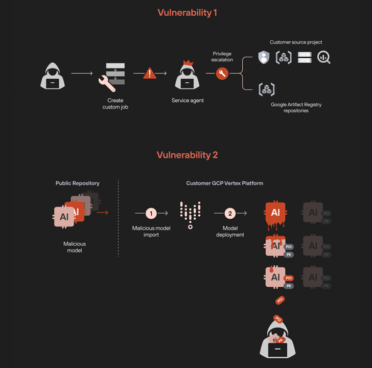 Researchers Warn of Privilege Escalation Risks in Google’s Vertex AI ML Platform