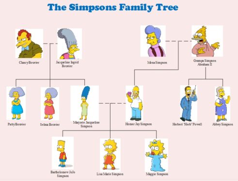 The Complete Simpsons’ Family Tree Explained (In Detail)