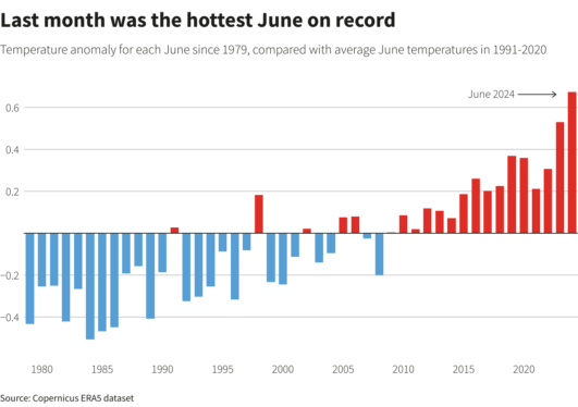 2024 is on its way to being the hottest year ever