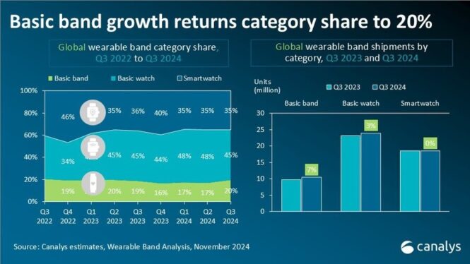 Canalys: smart watch/band market  up 3% in Q3’24, affordable smart bands help drive the growth