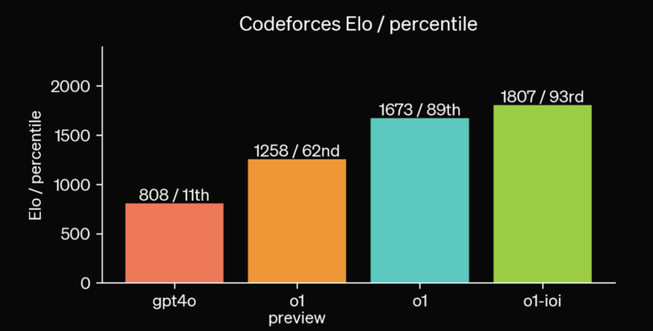 ChatGPT o1 vs. o1-mini vs. 4o: Which should you use?