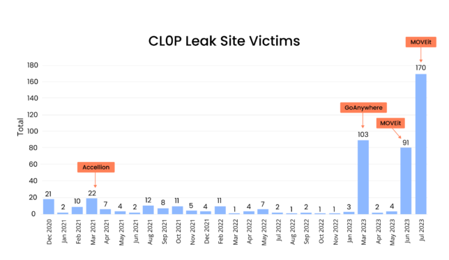 Clop ransomware lists Cleo cyberattack victims