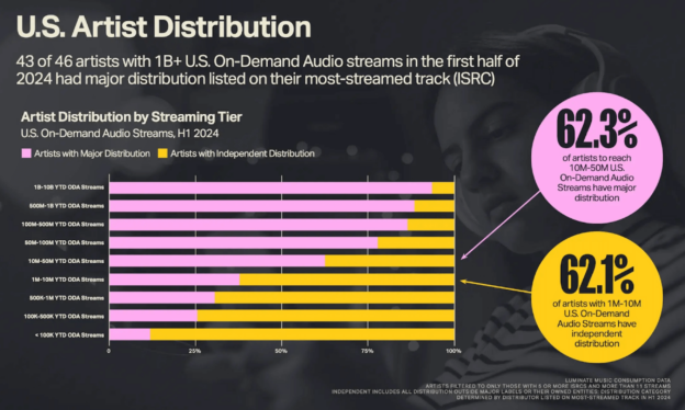 For Major Labels, 2024 Was the Year of Independents