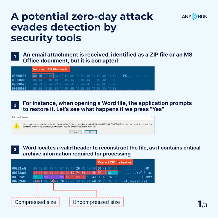 Hackers Use Corrupted ZIPs and Office Docs to Evade Antivirus and Email Defenses