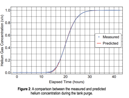 Helium Conservation by Diffusion Limited Purging of Liquid Hydrogen Tanks