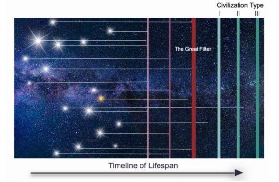 How the ‘Great Filter’ could explain why we haven’t found intelligent aliens