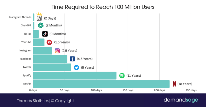 Meta’s Threads has grown to 300 million users