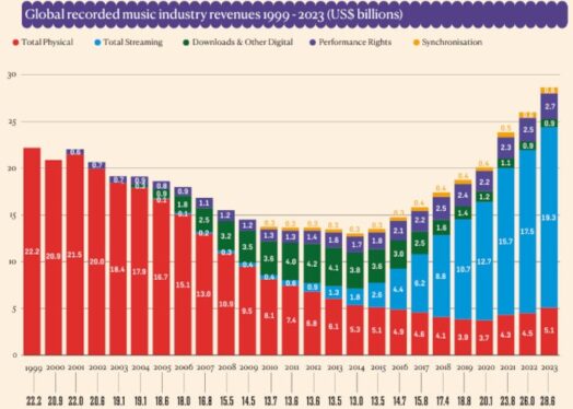 Music Stocks Continue Their Losing Streak in Final Week of 2024