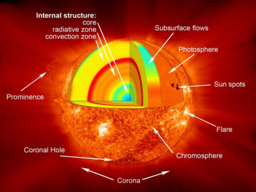 NASA Knows: How Does the Sun Behave? (Grades 5-8)