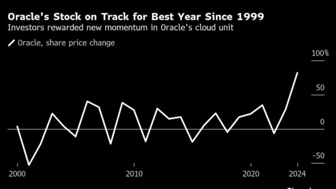 Oracle shares slide on earnings and revenue miss, disappointing forecast