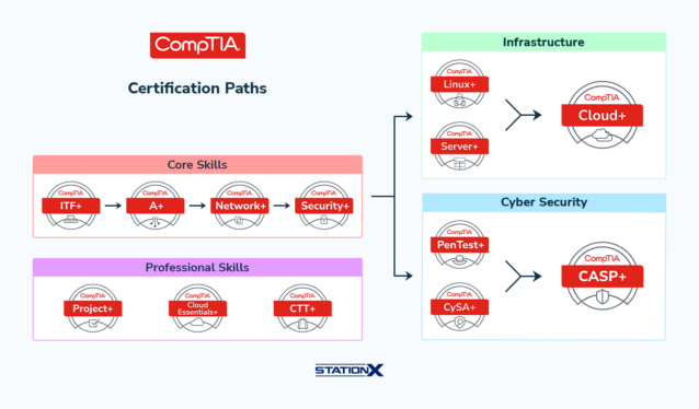 Reach the height of your cybersecurity career with CompTIA SecurityX