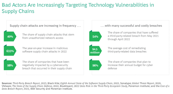 Report shows the threat of supply chain vulnerabilities from third-party products