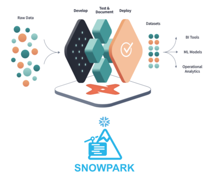 Setting Up DBT and Snowpark for Machine-Learning Pipelines