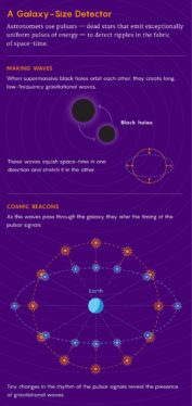 The Mystery of How Supermassive Black Holes Merge