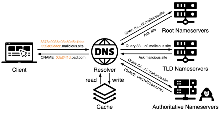 ZLoader Malware Returns With DNS Tunneling to Stealthily Mask C2 Comms