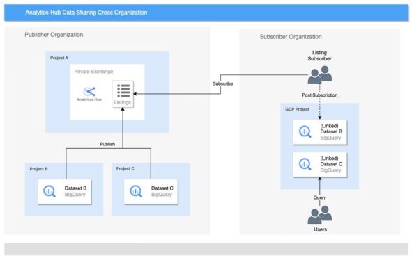 Data Sharing Using Google Analytics Hub