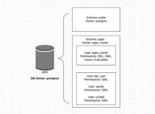 Multi-Tenant Data Isolation and Row Level Security