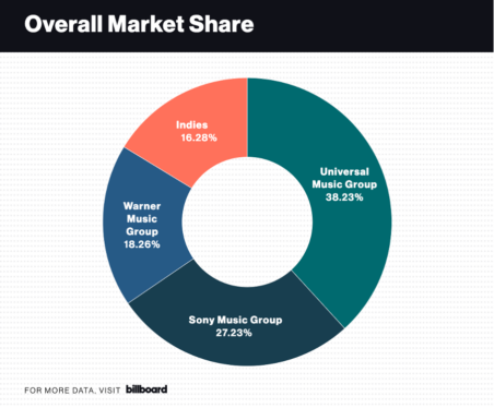 Record Label Market Share Year-End 2024: Republic Dominates, Interscope Ends On a High