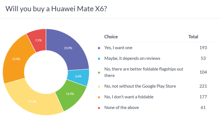 Weekly poll results: the Huawei Mate X6 has two major issues and neither are Huawei’s fault